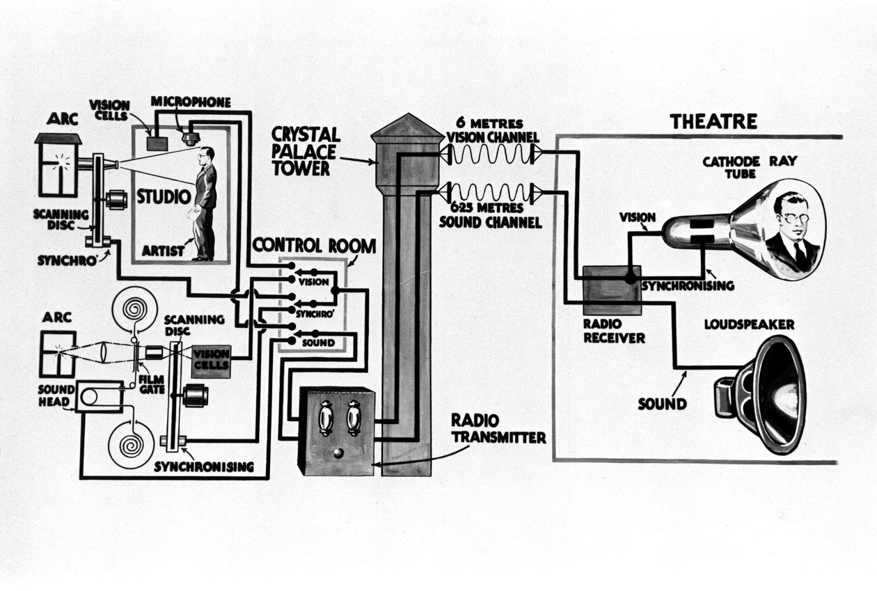 Diagrama ilustrativo da transmissão televisiva, c 1930s de Unbekannt