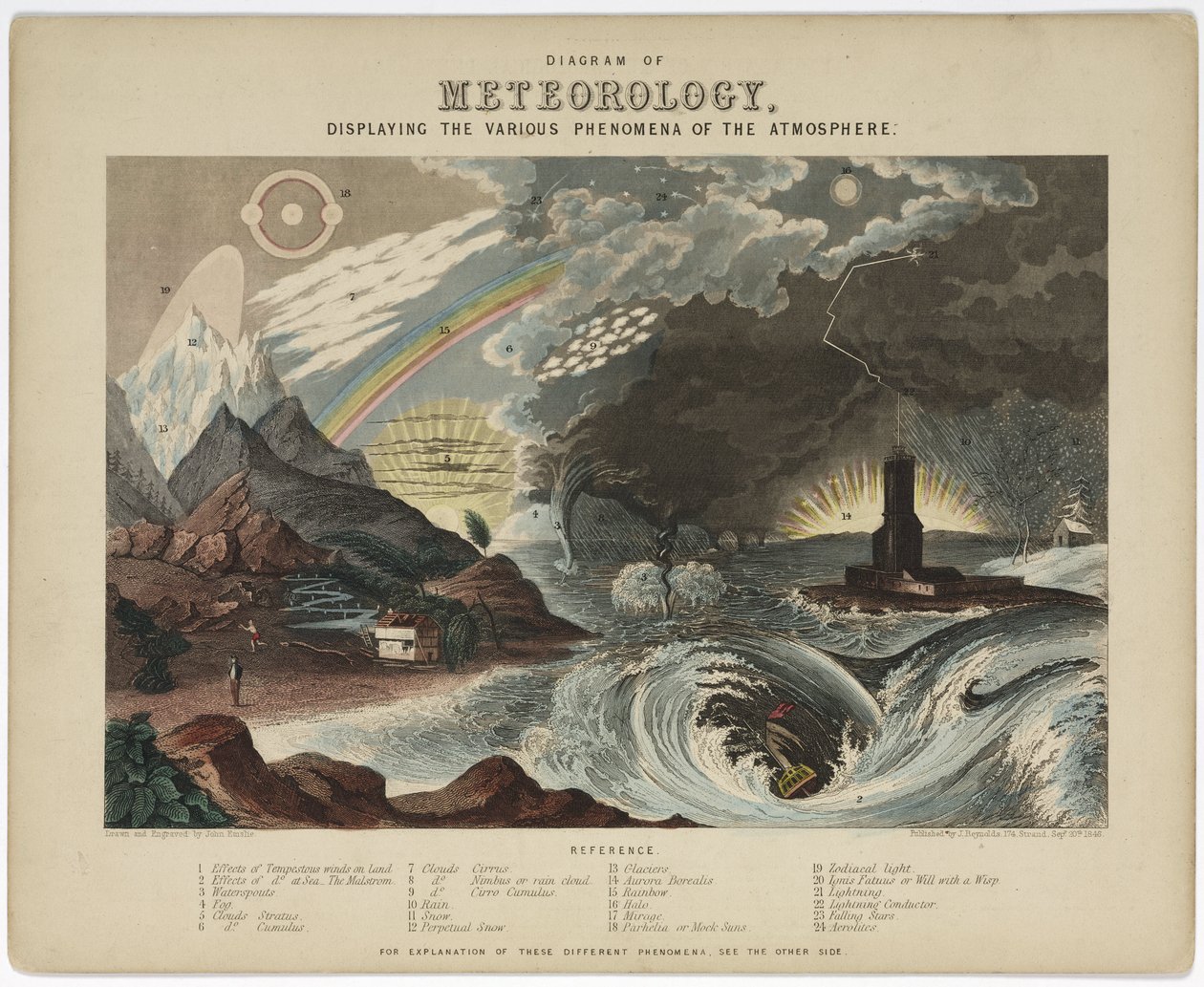 Diagrama de meteorologia de Unbekannt