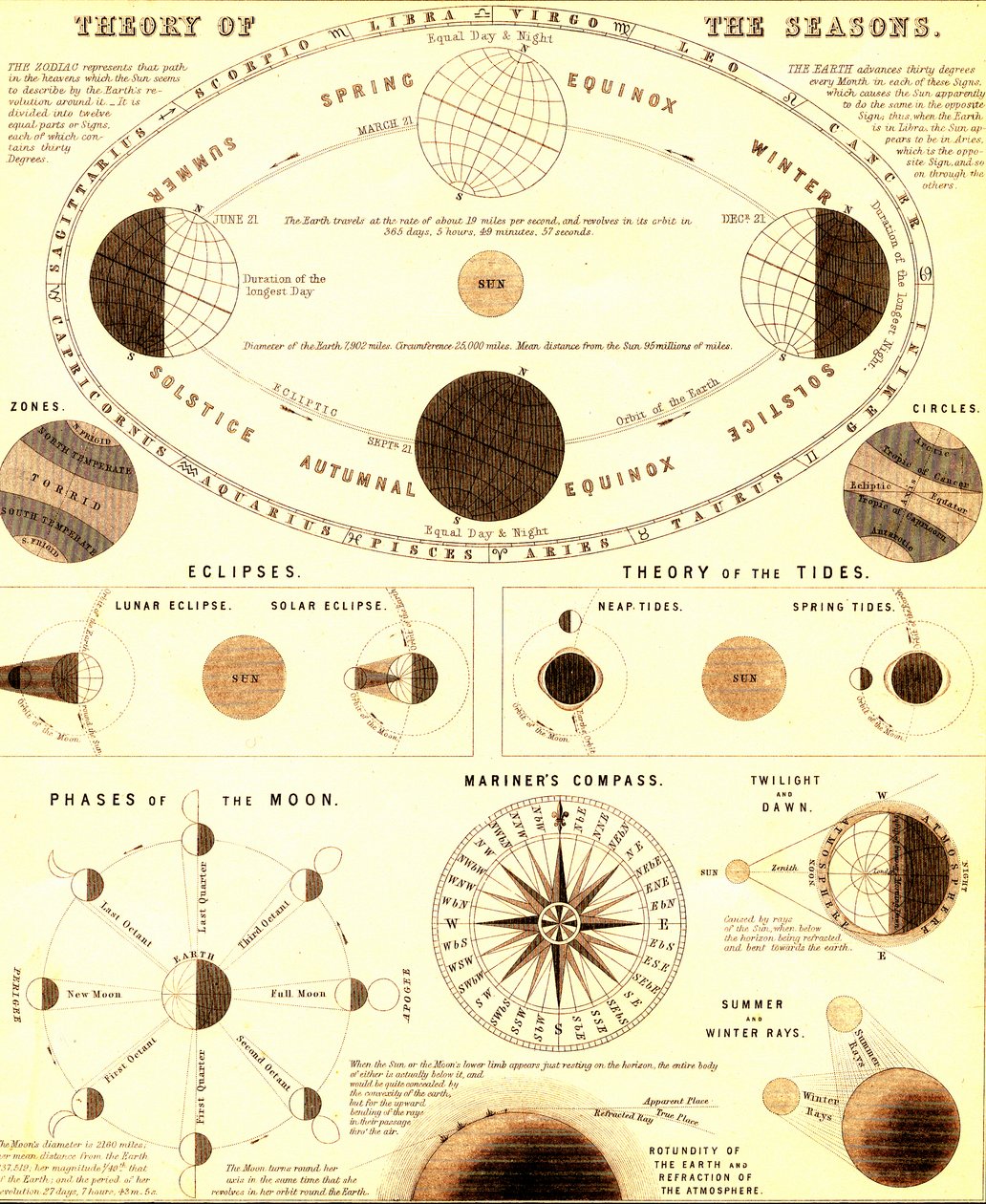 O sistema solar. Teoria das estações do ano. 1865 (gravura) de Unbekannter Künstler