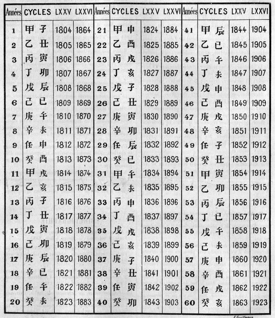 Concordância da cronologia chinesa e cristã. Gravura em "La Nature: Revue des sciences et de leurs applications aux arts et a l