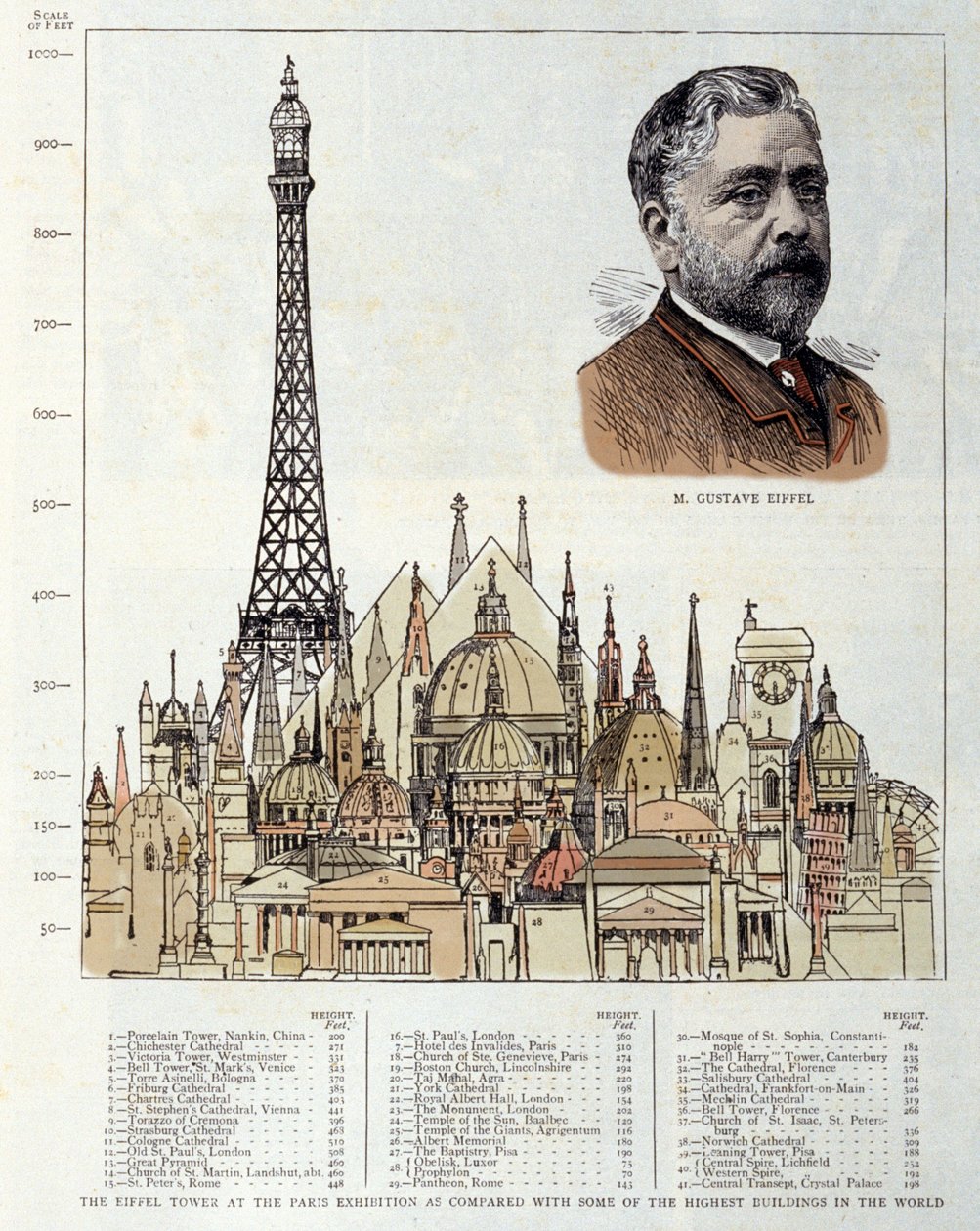 Esquema representando a Torre Eiffel feito em 1889 pelo engenheiro Gustave Eiffel à direita, comparado com outros monumentos como as Pirâmides do Egito, a Basílica de São Pedro de Roma, o Hotel des Invalides, a Catedral de São Paulo de Lon de Unknown artist