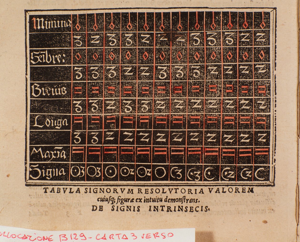Tabela de valores retirada do "De arte cantandi micrologus" de Andree Ornitoparchi (Andreas Ornithoparchus) 1533 Bologna, civico museo musicale de Unknown artist