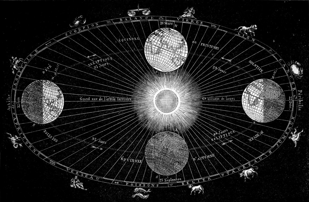 Tabela que mostra a rotação da terra ao redor do sol e a representação dos sinais astrológicos de Unknown artist