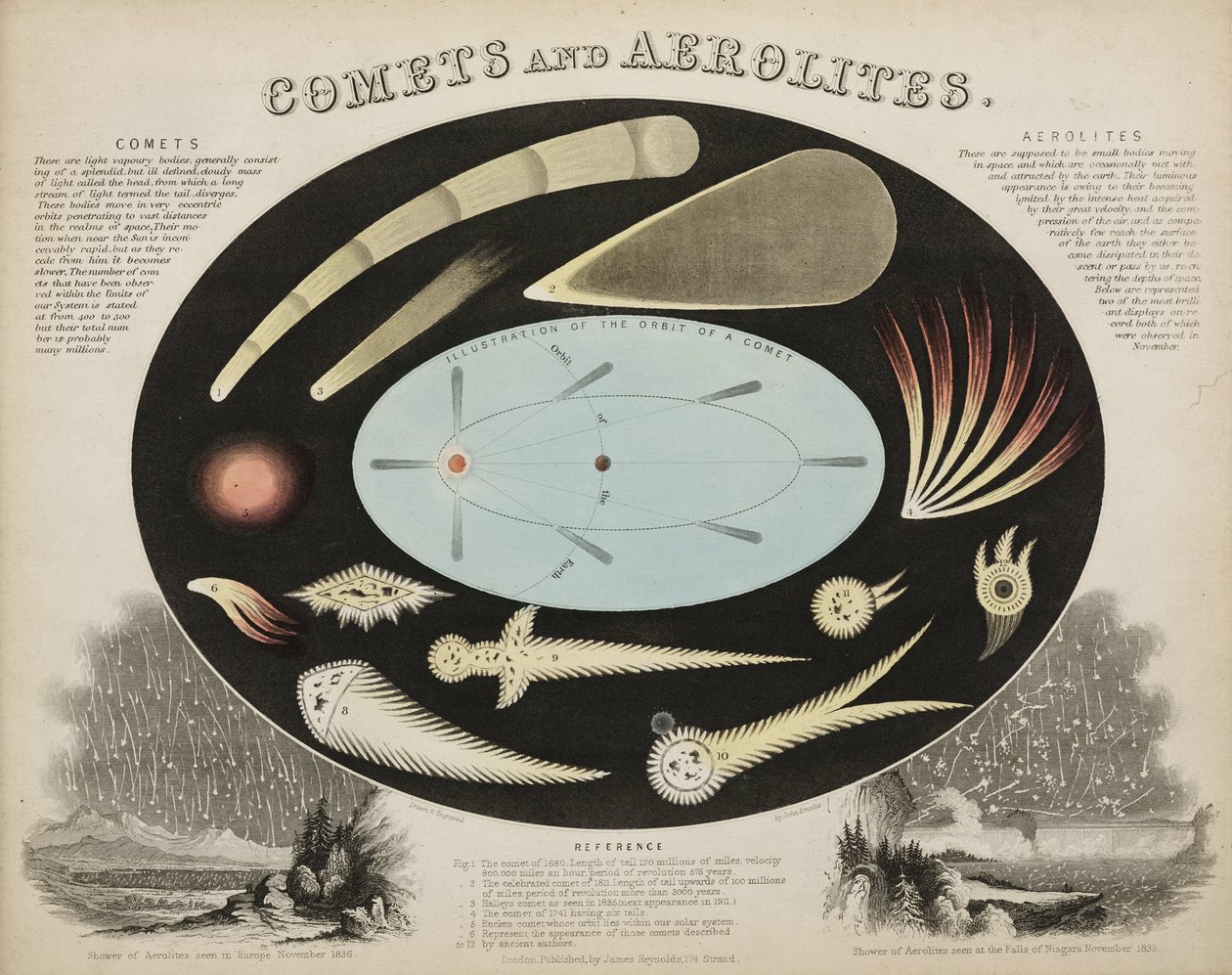 Cometas e Aerólitos (Meteoros)