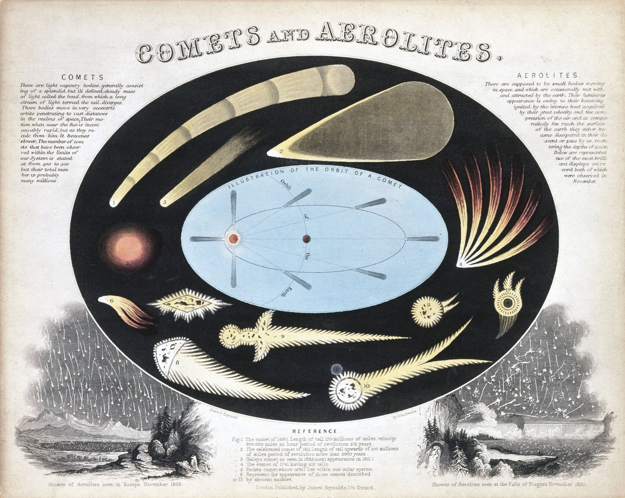 Cometas e Aerólitos (Meteoros)