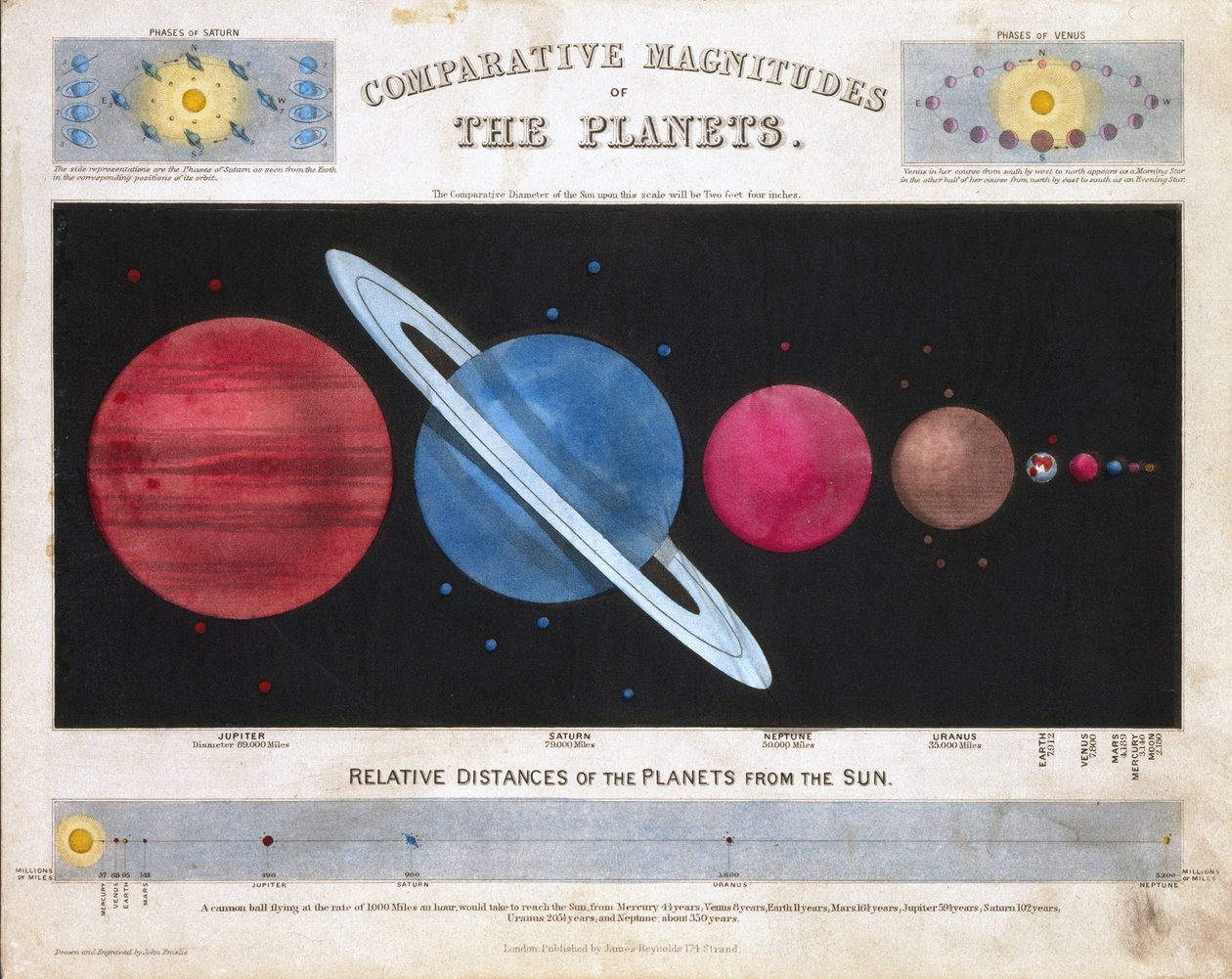 Magnitudes Comparativas dos Planetas