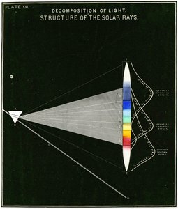 Diagrama mostrando a decomposição da luz - Estrutura dos raios solares. 1855 de American School