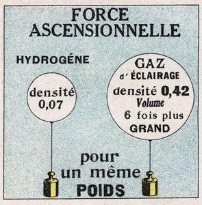 Balões: força ascendente dos balões. Ilustração anónima de 1925. Coleção privada. de Anonymous Anonymous