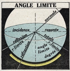 Refração da luz: ângulo de contorno. Ilustração anónima de 1925. Colecção privada. de Anonymous Anonymous