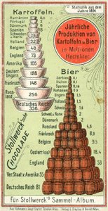 Produção anual das nações de batatas e cerveja de Austrian School