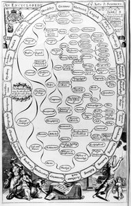 Uma Enciclopédia das Artes e Ciências, da The Gentlemans Recreation publicada por Richard Blome, 1686 de English School