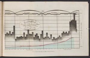 Gráfico que mostra, numa só vista, o preço do quarto de trigo e os salários do trabalho por semana, desde o ano de 1565 até 1821 de English School