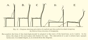 Diagrama mostrando princípios de conforto e desconforto no design de cadeiras, por Edwin Foley, Society of Designers de English School