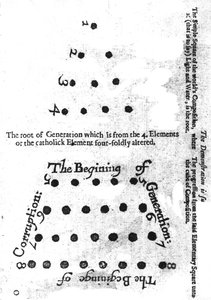 O começo da geração, da filosofia de Robert Fludds Mosaicall, 1659 de English School