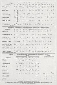 Os principais sistemas de estenografia comparados (litho) de English School