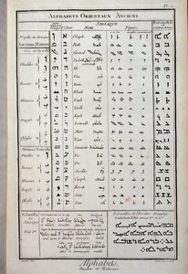 Alfabetos orientais antigos - em "The Encyclopedie" de Diderot e Alembert de French School