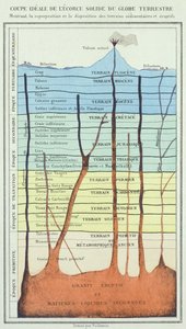 Corte transversal ideal da crosta terrestre, de um livro do Dr. Rengade, c.1880 de French School