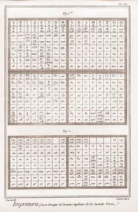Impressão: Caixa grega e caixa superior da segunda parte - "La Grande Encyclopedie, ou Dictionnaire Raisonne des Sciences, des Arts et des Metiers" (Enciclopédia ou Dicionário das Ciências, Artes e Profissões) de Denis Diderot (1713-1784) e Jean de French School