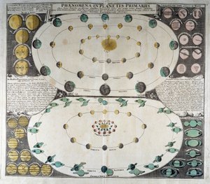 Representação do movimento dos planetas à volta do Sol. Duppelmayer Sky Atlas, Nuremberga de German School
