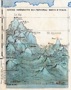 Cartografia "Alturas comparativas das principais montanhas da Itália", quadro sinóptico com relevos, vulcões, cidades de Milão e Roma, nível do mar de Italian School