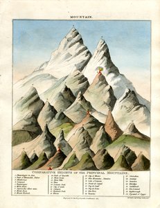 Alturas comparativas das principais montanhas de John Pass