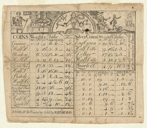 Tabela de Pesos e Valores de Moedas de Nathaniel Hurd