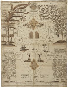 Arbor Cabalistica Kabbalistic Tree, ca 1625 de Unbekannt
