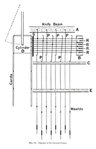 Diagrama do tear Jacquard, c1917 de Unbekannt