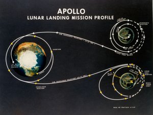 Voo espacial tripulado, EUA, Apollo, General Apollo perfil da missão de aterragem lunar de Unbekannt
