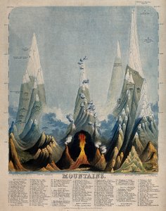 Geografia: um diagrama da altura comparativa de vários mo de Unbekannter Künstler
