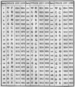 Concordância da cronologia chinesa e cristã. Gravura em "La Nature: Revue des sciences et de leurs applications aux arts et a l