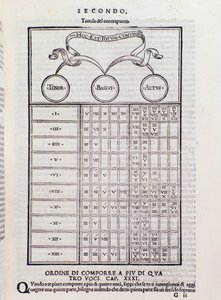 Tabela de contraponto, explicando a relação entre duas ou mais vozes que são harmonicamente interdependentes (polifonia). Página de Toscanello em musica de Unknown artist