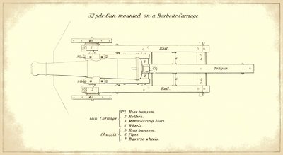 Pistola costeira de 32 libras montada em uma carruagem de barbatanas, vista de cima, do manual da Instrução Militar de Artilharia Pesada do Exército dos EUA de American School