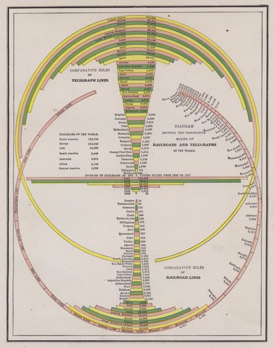 Comparação do comprimento do telégrafo e das redes ferroviárias dos países do mundo (gravação a cores) de American School