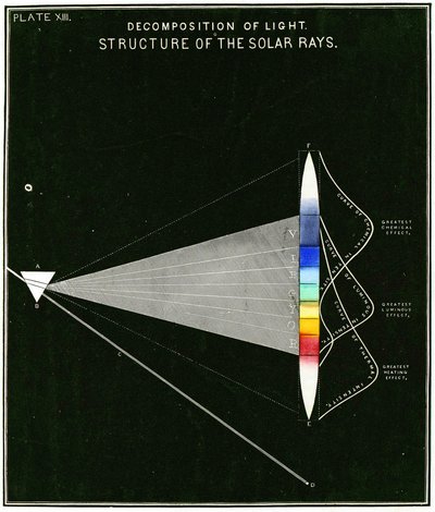 Diagrama mostrando a decomposição da luz - Estrutura dos raios solares. 1855 de American School