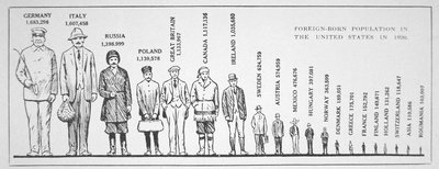 Gráfico mostrando a população nascida no estrangeiro nos EUA em 1920 (litho) de American School