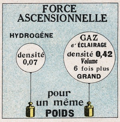Balões: força ascendente dos balões. Ilustração anónima de 1925. Coleção privada. de Anonymous Anonymous