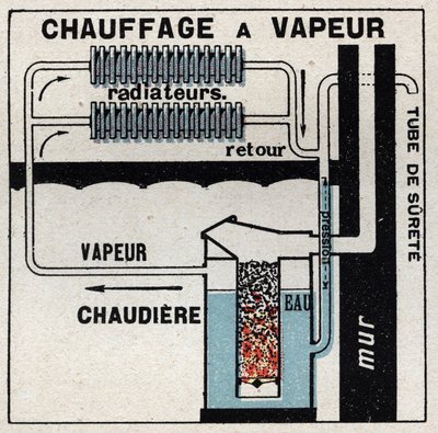 Aquecimento doméstico: aquecimento a vapor. Ilustração anónima de 1925. Coleção privada. de Anonymous Anonymous
