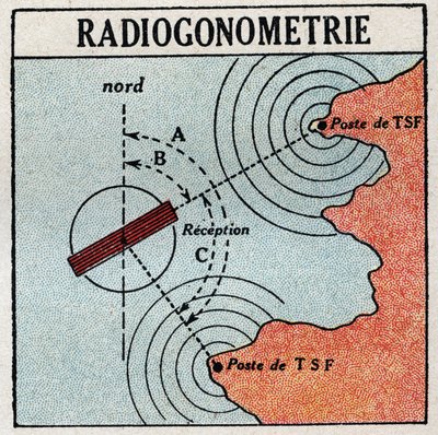 A T.S.F.: radiogoniometria que permite determinar a localização de um transmissor de ondas eletromagnéticas. Ilustração anónima de 1925. Coleção privada. de Anonymous Anonymous