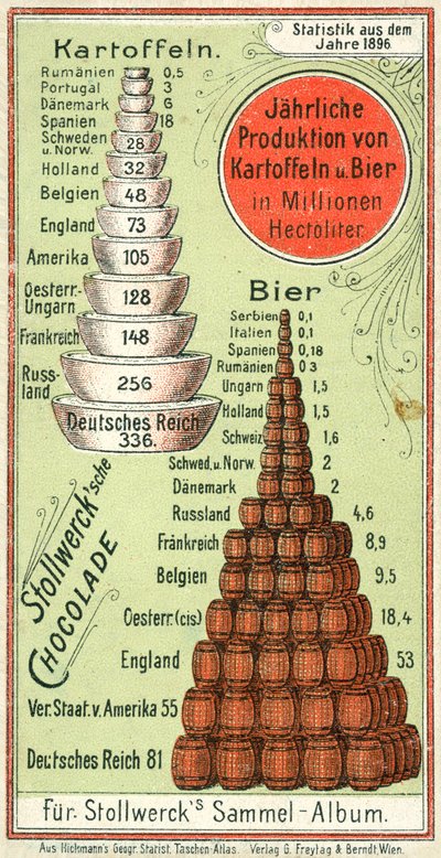 Produção anual das nações de batatas e cerveja de Austrian School