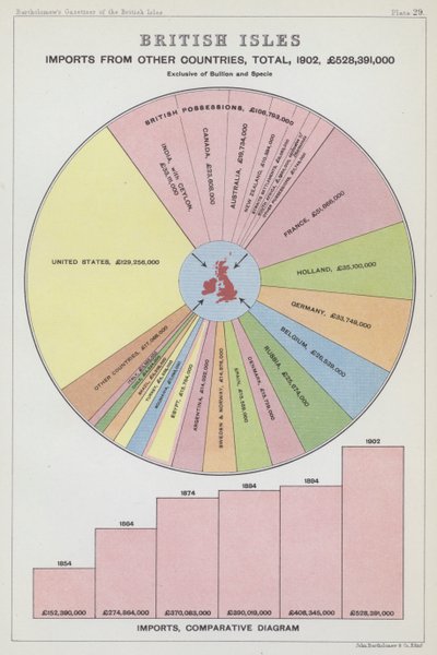 Importações das Ilhas Britânicas provenientes de outros países, total de English School