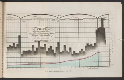 Gráfico que mostra, numa só vista, o preço do quarto de trigo e os salários do trabalho por semana, desde o ano de 1565 até 1821 de English School