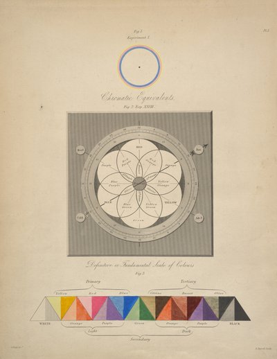Chromatic Equivalents, de "Chromatics, or, An essay on the analogy and harmony of colours", de George Field de English School