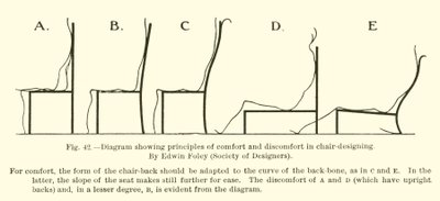 Diagrama mostrando princípios de conforto e desconforto no design de cadeiras, por Edwin Foley, Society of Designers de English School