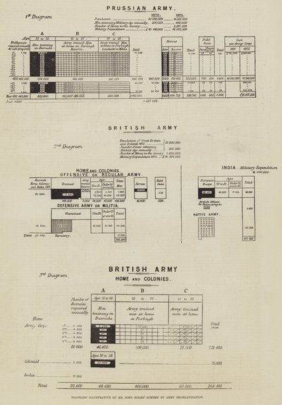 Diagramas Ilustrativos do Esquema de Reorganização do Exército do Sr. John Holms (gravura) de English School