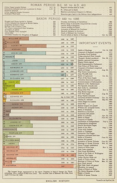 História inglesa (cor litho) de English School