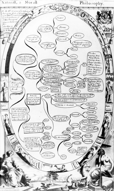 Diagrama de Filosofia Natural e Moral, de The Gentlemans Recreation publicado por Richard Blome, 1686 de English School