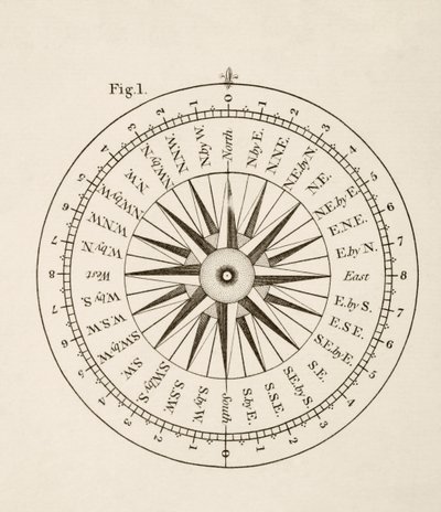 Pontos da bússola (litografia) de English School