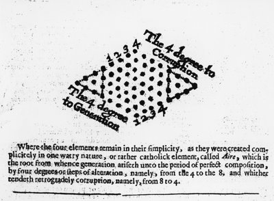 Os 4 Graus à Corrupção, da filosofia Robert Fludds Mosaicall, 1659 de English School