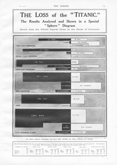 A perda do Titanic: Diagrama para mostrar o número de passageiros e tripulantes perdidos quando o Titanic afundou em 15 de abril de 1912, de The Sphere, 04 de maio de 1912 de English School